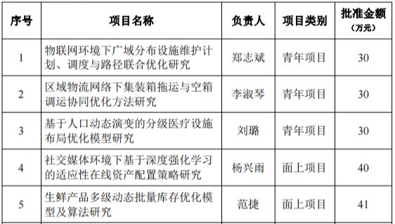 祝贺！| 我院获批 10 项国家自然科学基金立项